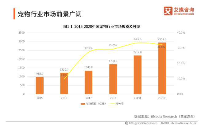 2019中国宠物经济发展现状、产业链及未来趋势分析_行业