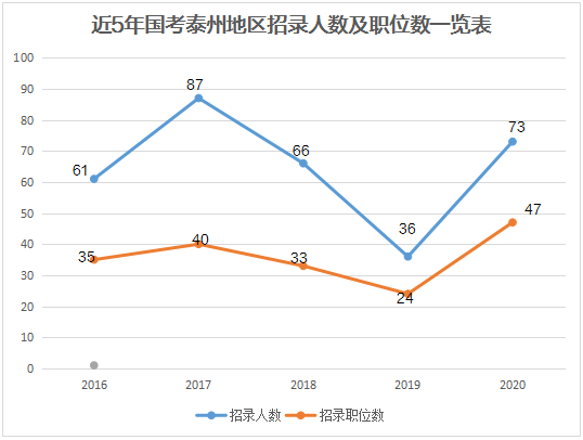 泰州人口数量_2018年泰州市公务员考试报名人数统计 第三天