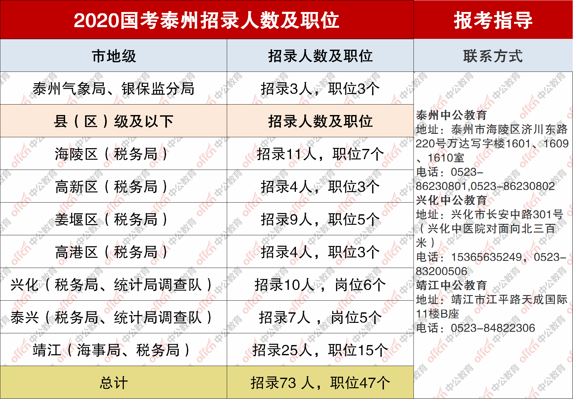 泰州人口数量_2018年泰州市公务员考试报名人数统计 第三天(3)