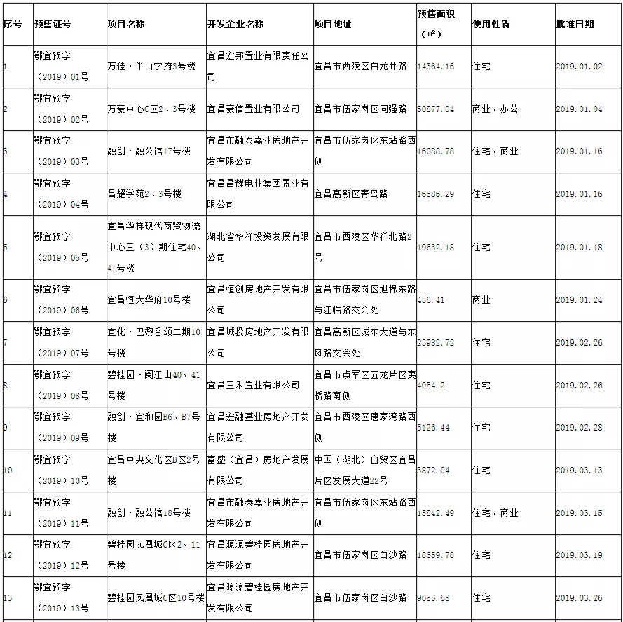 买房速看!宜昌通报最新预售商品房项目情况