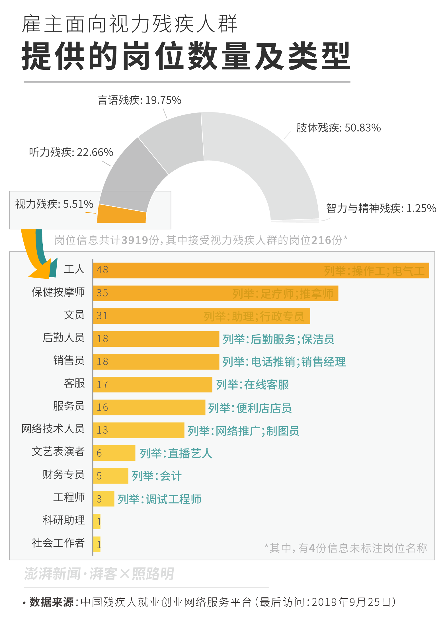 关注盲人就业除了按摩盲人还可以做什么