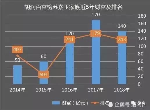 峡山苏氏女富豪家族近五年来财富节节攀升,身家达到._苏素玉