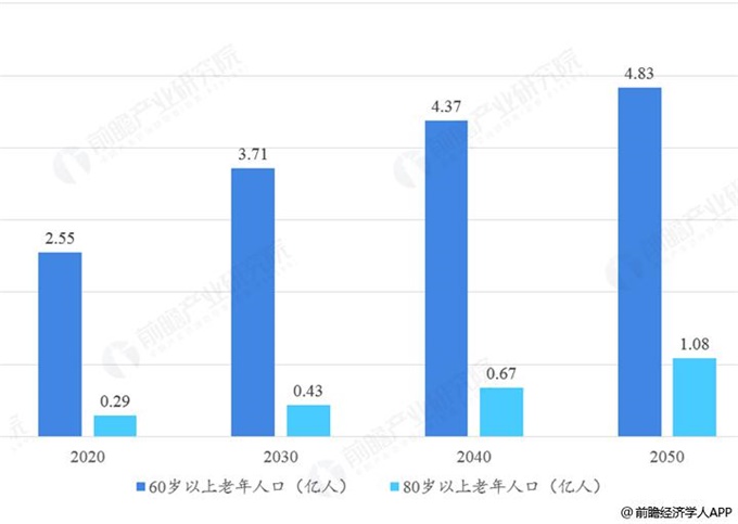 老年人口指数指的是_人口老年化图片