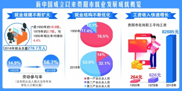 从国家统计局贵阳调查队获悉,新中国成立以来,贵阳市就业规模不断扩大