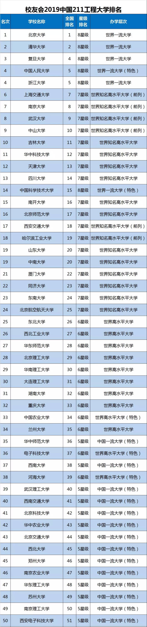 中国985、211高校排名发布：北大超清华第1、武大第8、吉大第10！