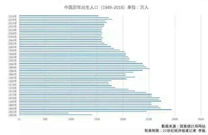 2018人口出生率_中国人口出生率曲线图