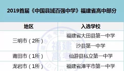 莆田初中部学校排行榜_2023年莆田所有的高中学校名单及排行榜