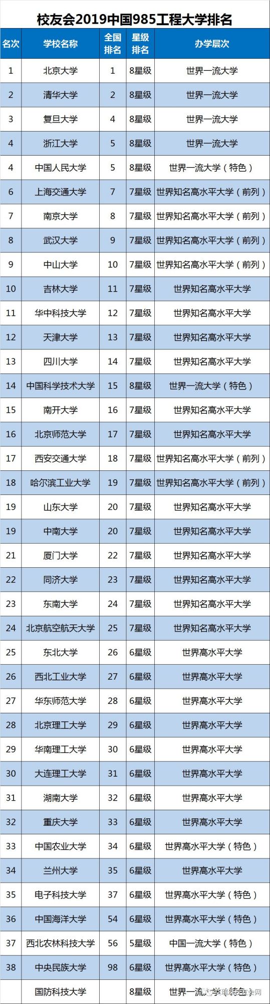 中国985、211高校排名发布：北大超清华第1、武大第8、吉大第10！
