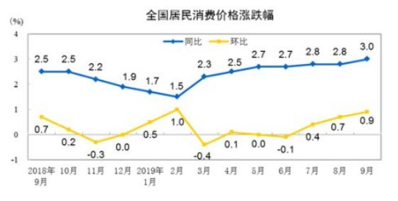 2020全国cpi排行_数据 2020年1月全国CPI同比增长5.4 食品价格上涨20.6