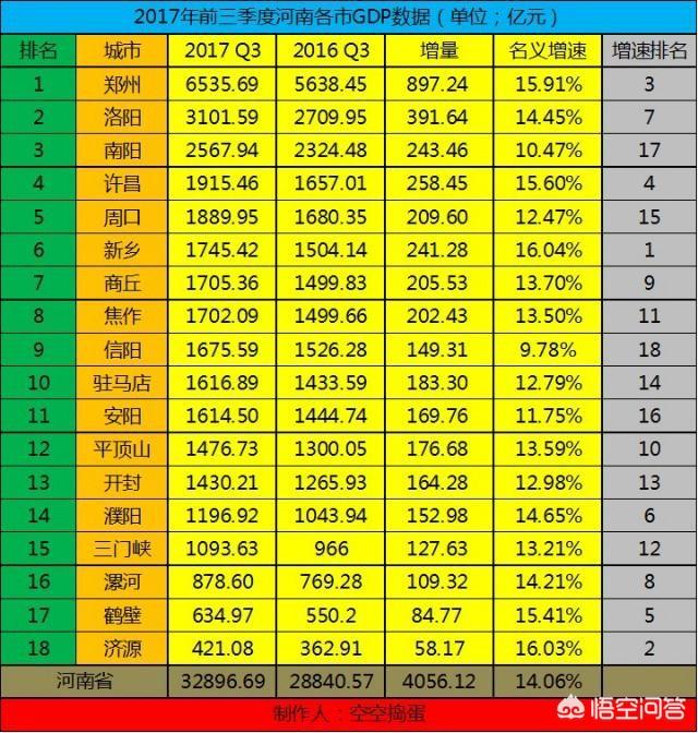洛阳农业gdp_江苏泰州的2018年GDP在省内排名前十,拿到河南省可排名第几