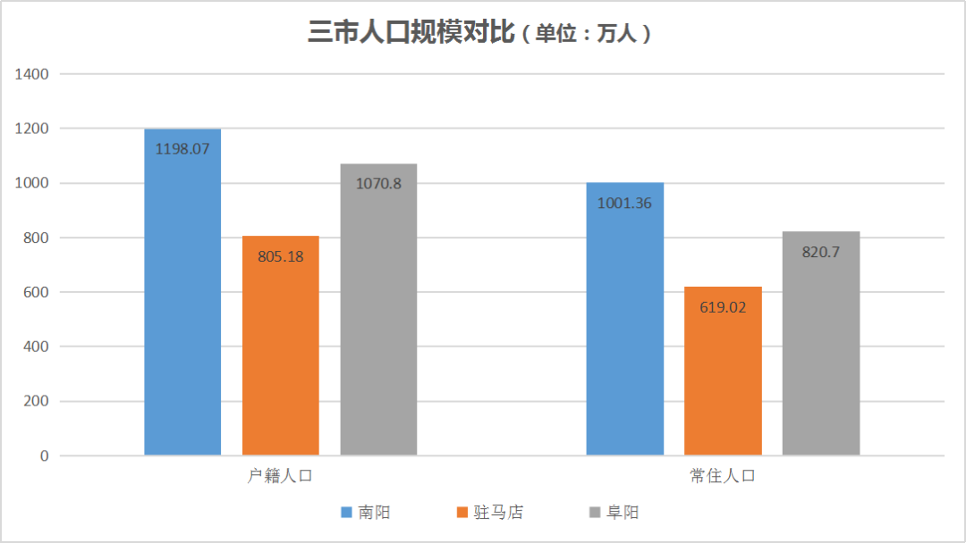 南阳市与阜阳市的gdp分别是_中国5座不平凡的城市,知名度太高,总是会被人误会成省会(3)