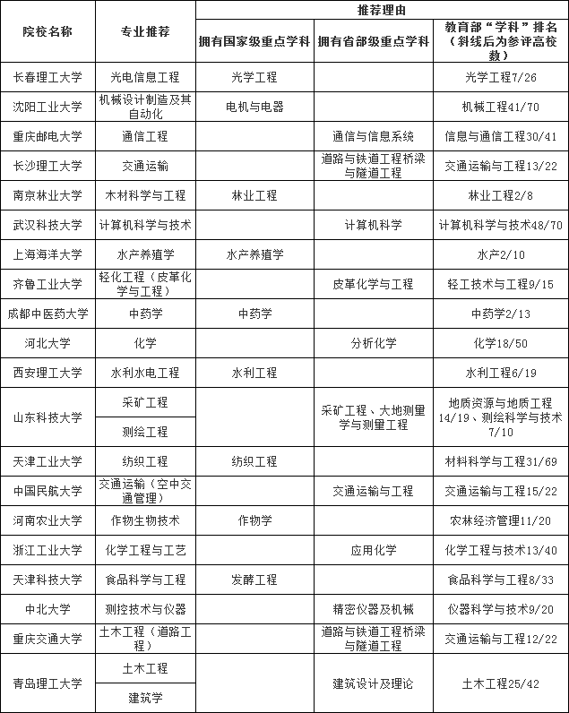 好点的二本专业 9a580fabe8154ab19a02cf2af23c861c.png