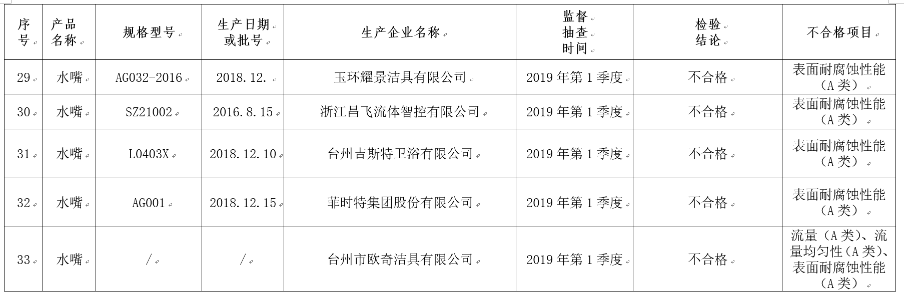 5批次水嘴被检不合格涉及玉环耀景、吉斯特卫浴等企业