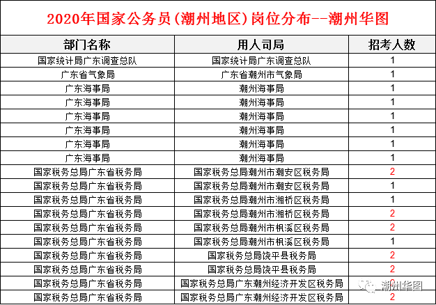 潮州市人口有多少人2020