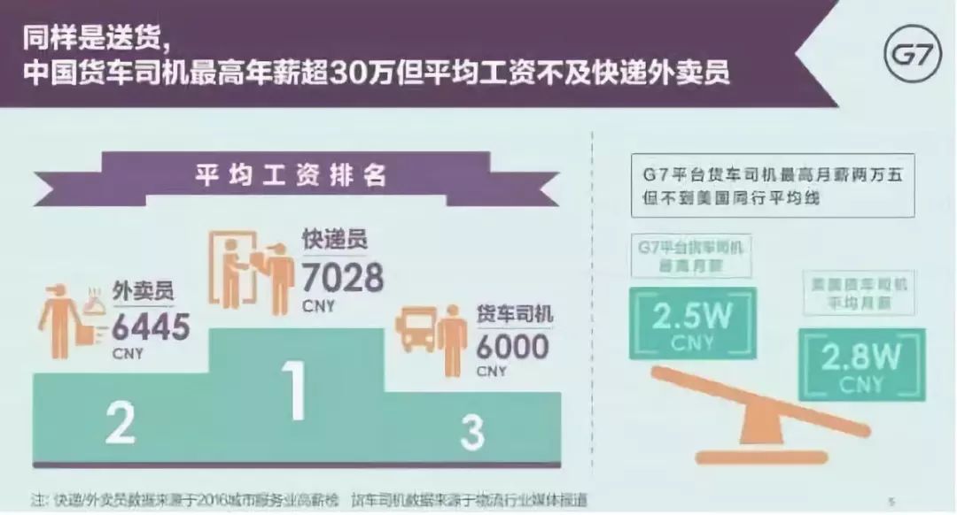 根据g7平台数据显示，中国货车司机月平均收入6000，总体水平不及快递员、