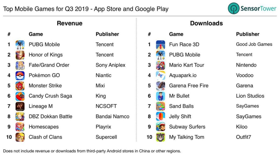 全球手游Q3报告：《PUBGMobile》收入第一，年同比增长652%_季度