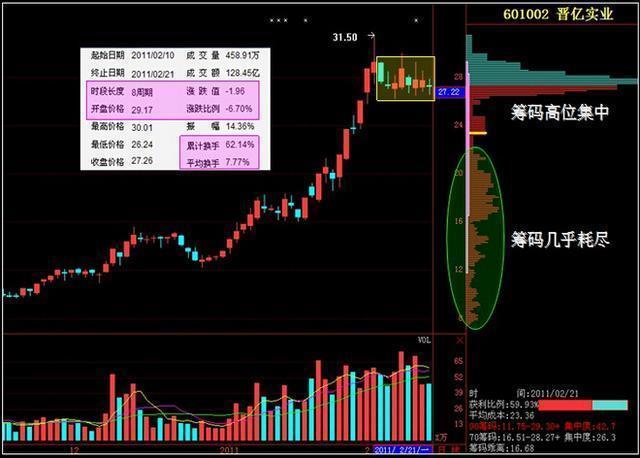 "一线天筹码"抓牛股战法