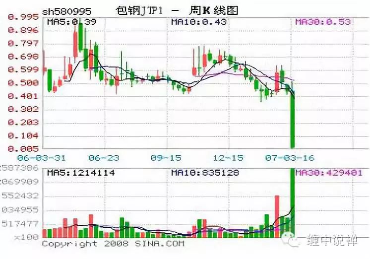 教你炒股票6:本id如何在五粮液,包钢权证上提款的!