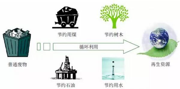 循环经济前景广阔,固废处理将成为掘金热点?_资源化