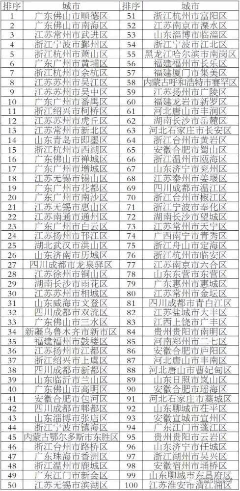 人民日报公布2019全国百强县区名单(最新)