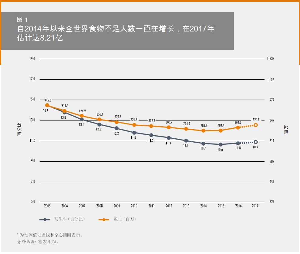 环境对人口食物的影响_食物浪费对环境的影响(3)