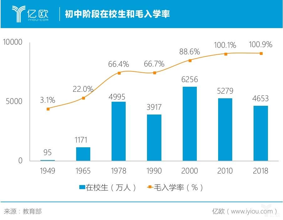 学生人口总数_中国人口总数柱状图(3)