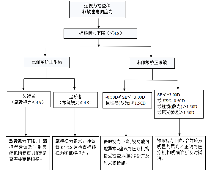 各个年龄段的远视储备值是多少 c4b1d573676c439f8d0f7fc6b34fbfd3.png