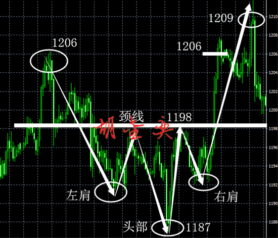 胡金奕现货黄金投资技巧小课堂黄金k线理论之头肩底形态