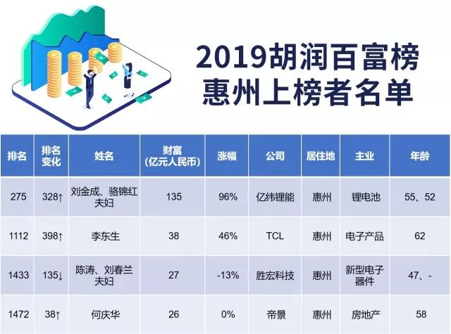 惠州市仲恺高新区gdp人口多少_3县区GDP超100亿