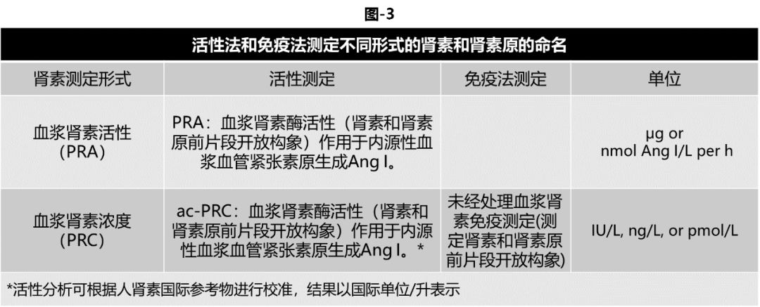 醛固酮,导致水钠潴留,高血压,伴或不伴有低血钾和血浆肾素活性受到抑