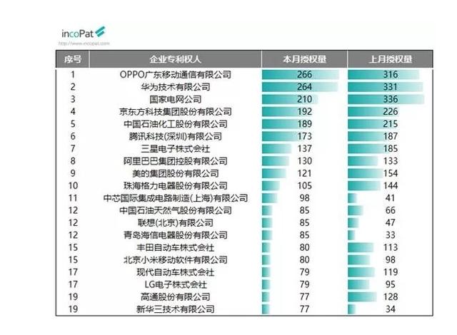 力压华为、腾讯和阿里巴巴，OPPO 9月发明专利位居第一