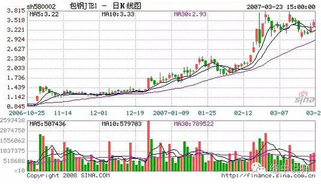 教你炒股票6本id如何在五粮液包钢权证上提款的