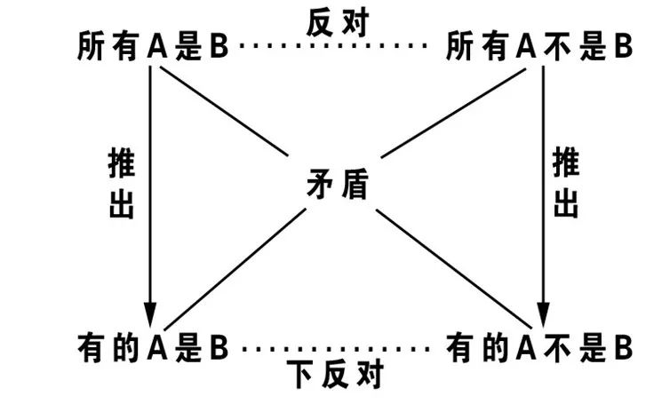 【考题点拨】直言命题,选言命题,假言命题,逆否命题是最难,也是出现