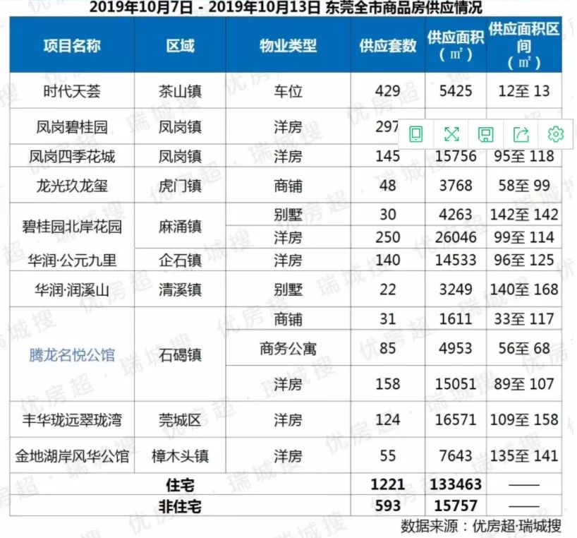 上周东莞10个项目新增住宅供应逾千,共1221套,合计133463㎡,仅有位于