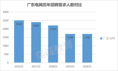 广东电力招聘_北极星2021年招聘信息汇总 北极星招聘(3)