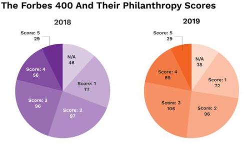 美国慈善家排行榜_美国最新慈善排行榜出炉巴菲特无悬念居首位