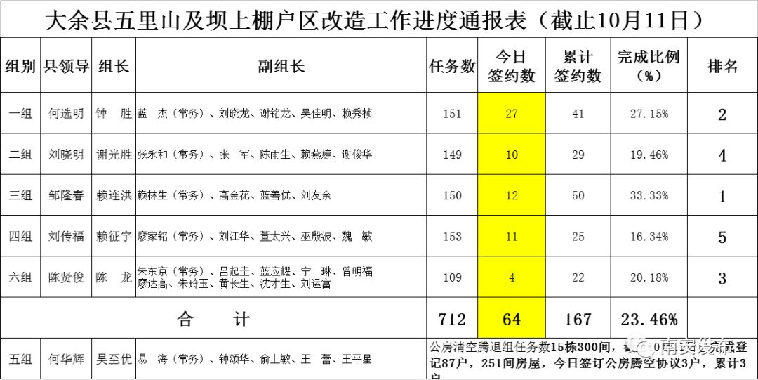 大余县gdp在赣州市排名几位_江西各市2018年GDP出炉 赣州排名无悬念