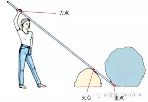 太极拳中的杠杆原理 轮轴