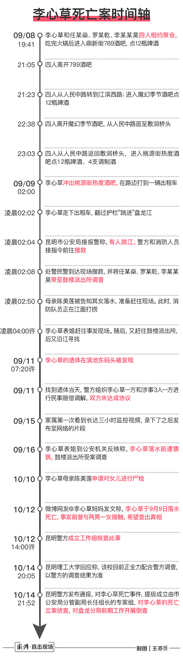 全程回顾李心草死亡案：35天里的20个细节