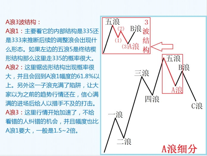 波浪理论的悖论千人千浪与正确数浪