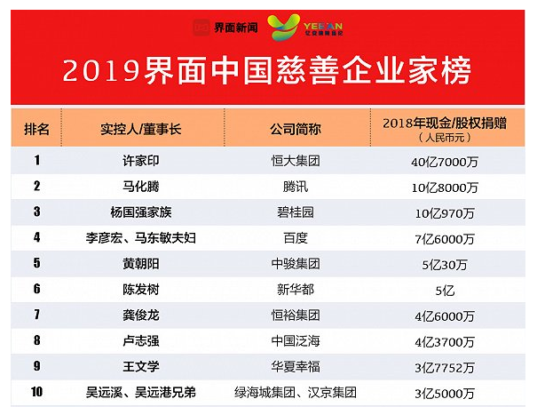 据榜单,2019年100位入榜企业家(企业)的捐赠总额高达163.