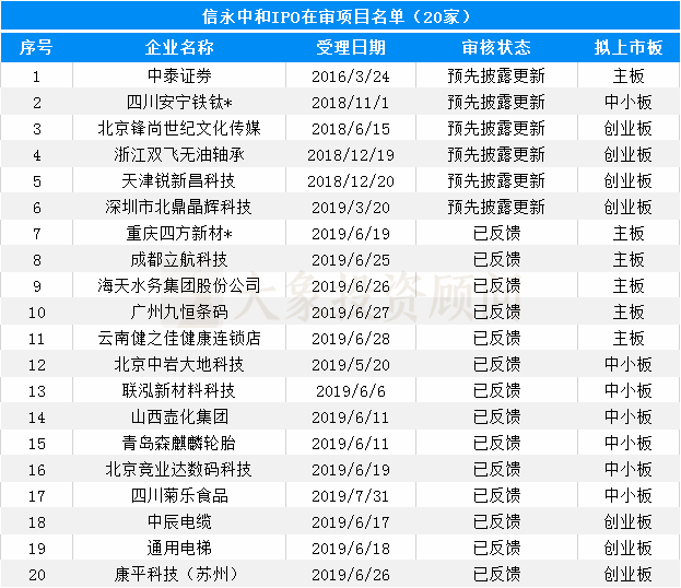 大象投顧：會計(jì)師事務(wù)所IPO在審排隊(duì)名單出爐，前4名承攬過半項(xiàng)目！