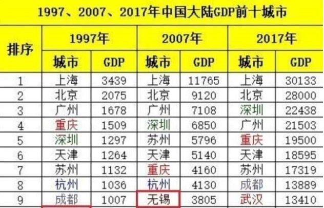 长江gdp在全国排名_2019年苏州GDP排名升至全国第6,为什么还是不看好苏州(3)