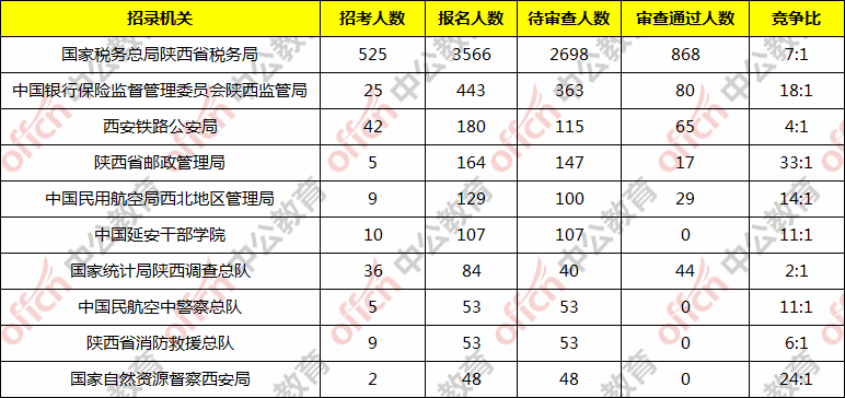 2020年陕西人口数量_陕西各市人口排名2020(3)