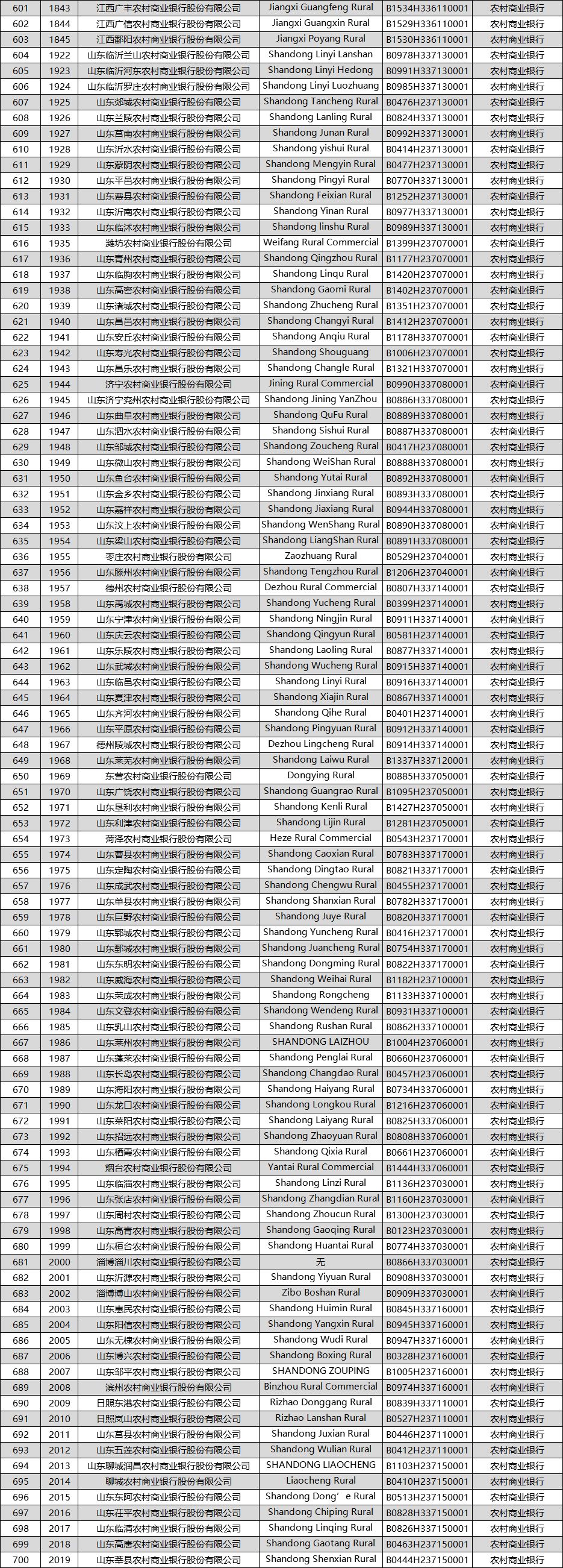 农商行增至1423家！（附全名单）