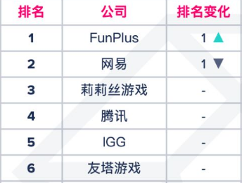 FunPlus9月重回出海厂商收入榜首，心动网络排名提升11位_榜单