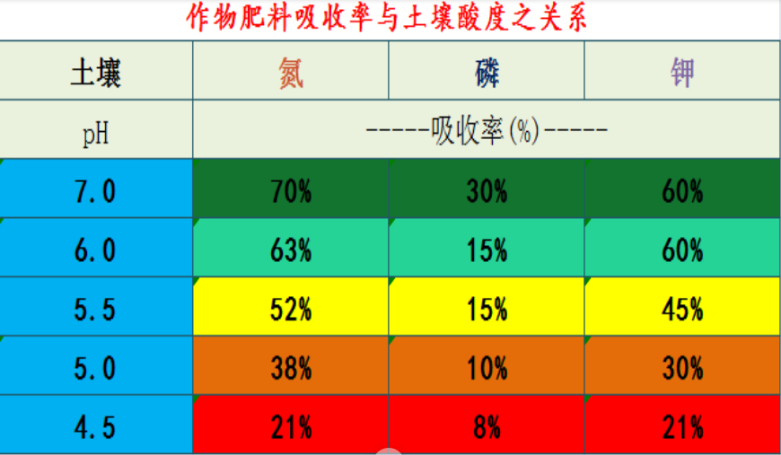 土壤酸化怎么办?_呈酸性