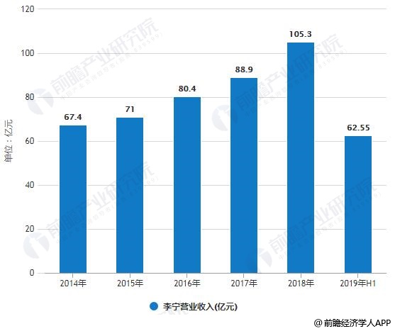 2014-2019年h1李宁营业收入统计情况数据来源:前瞻产业研究院整理