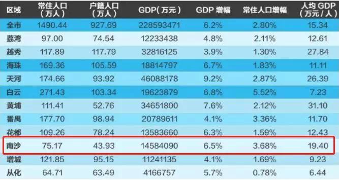 南沙gdp2020每月gdp_广州南沙2020规划图(2)