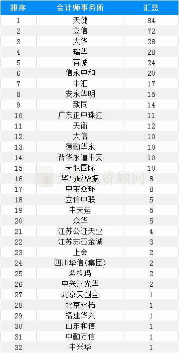 大象投顧：會計(jì)師事務(wù)所IPO在審排隊(duì)名單出爐，前4名承攬過半項(xiàng)目！